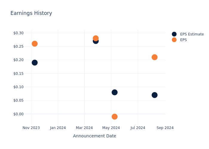 eps graph