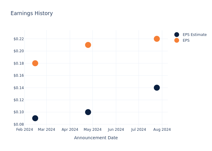 eps graph