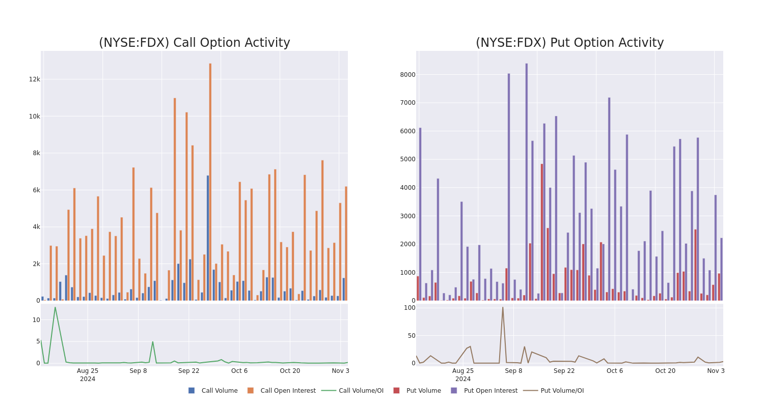 Options Call Chart