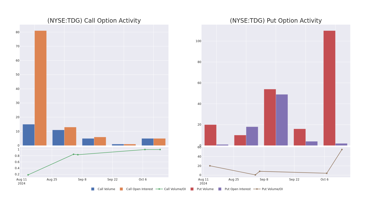 Options Call Chart