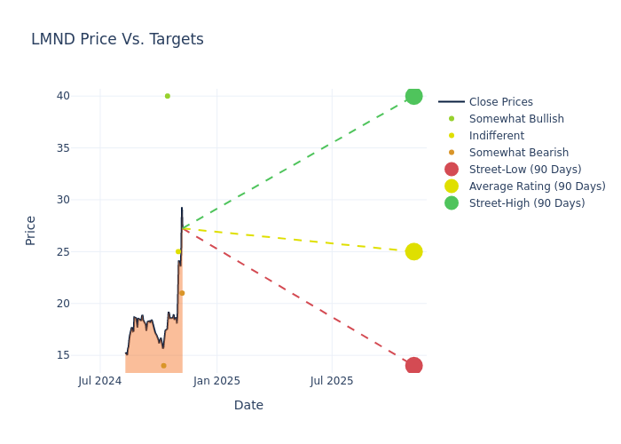 price target chart