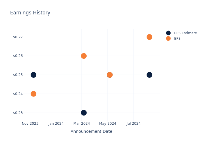 eps graph