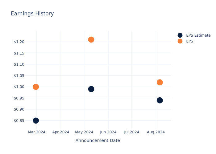 eps graph