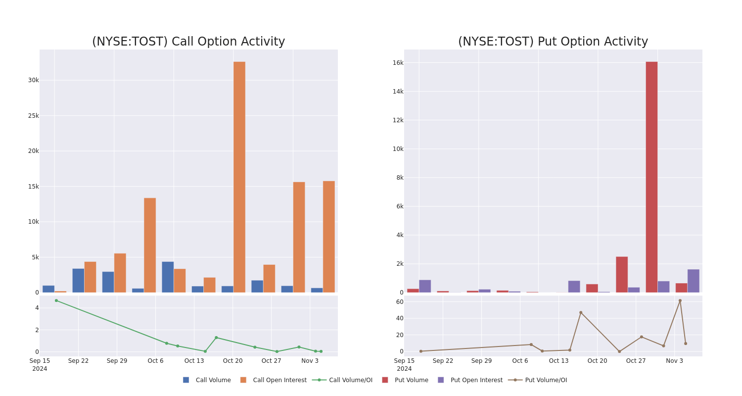 Options Call Chart