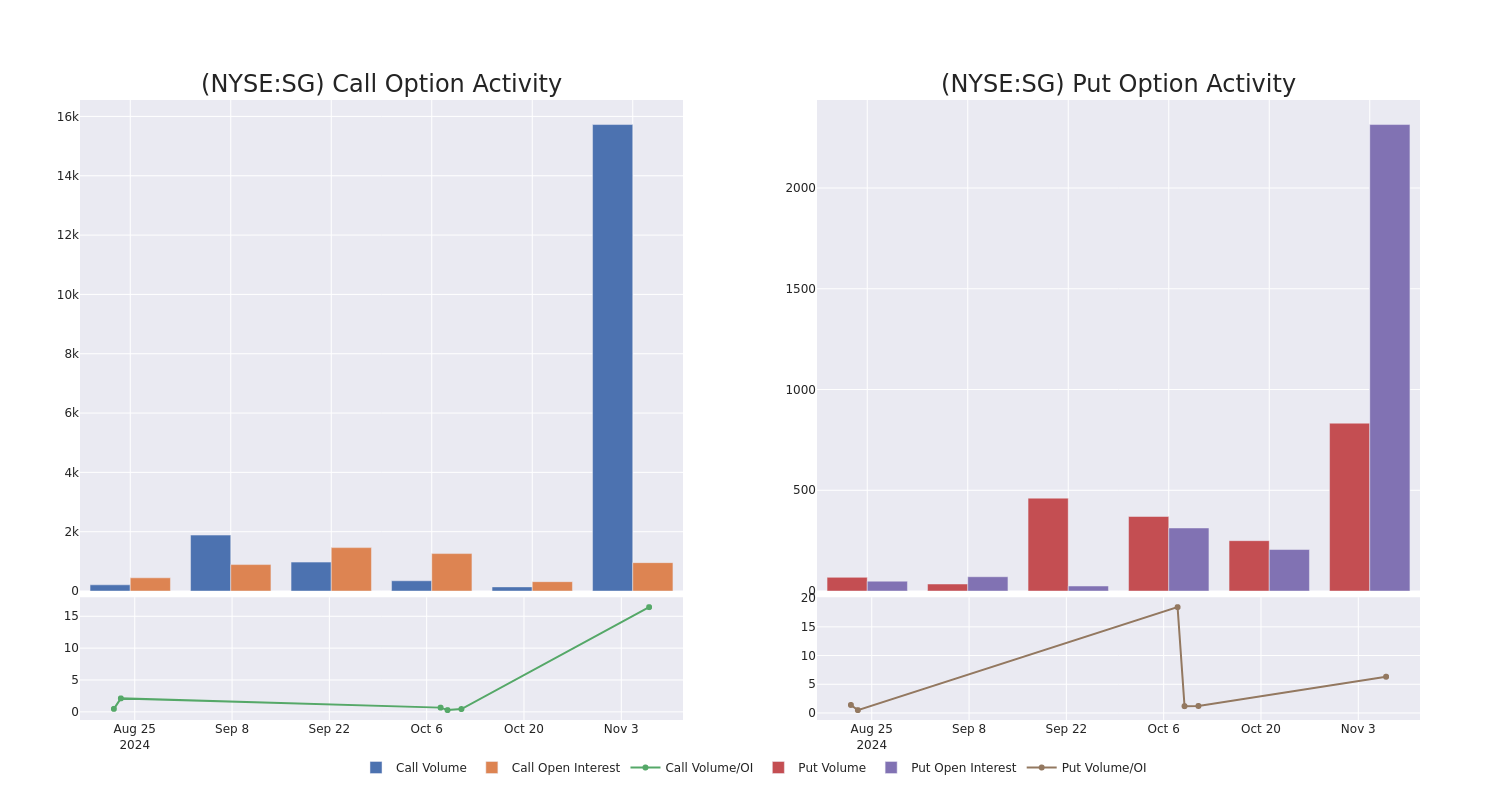 Options Call Chart