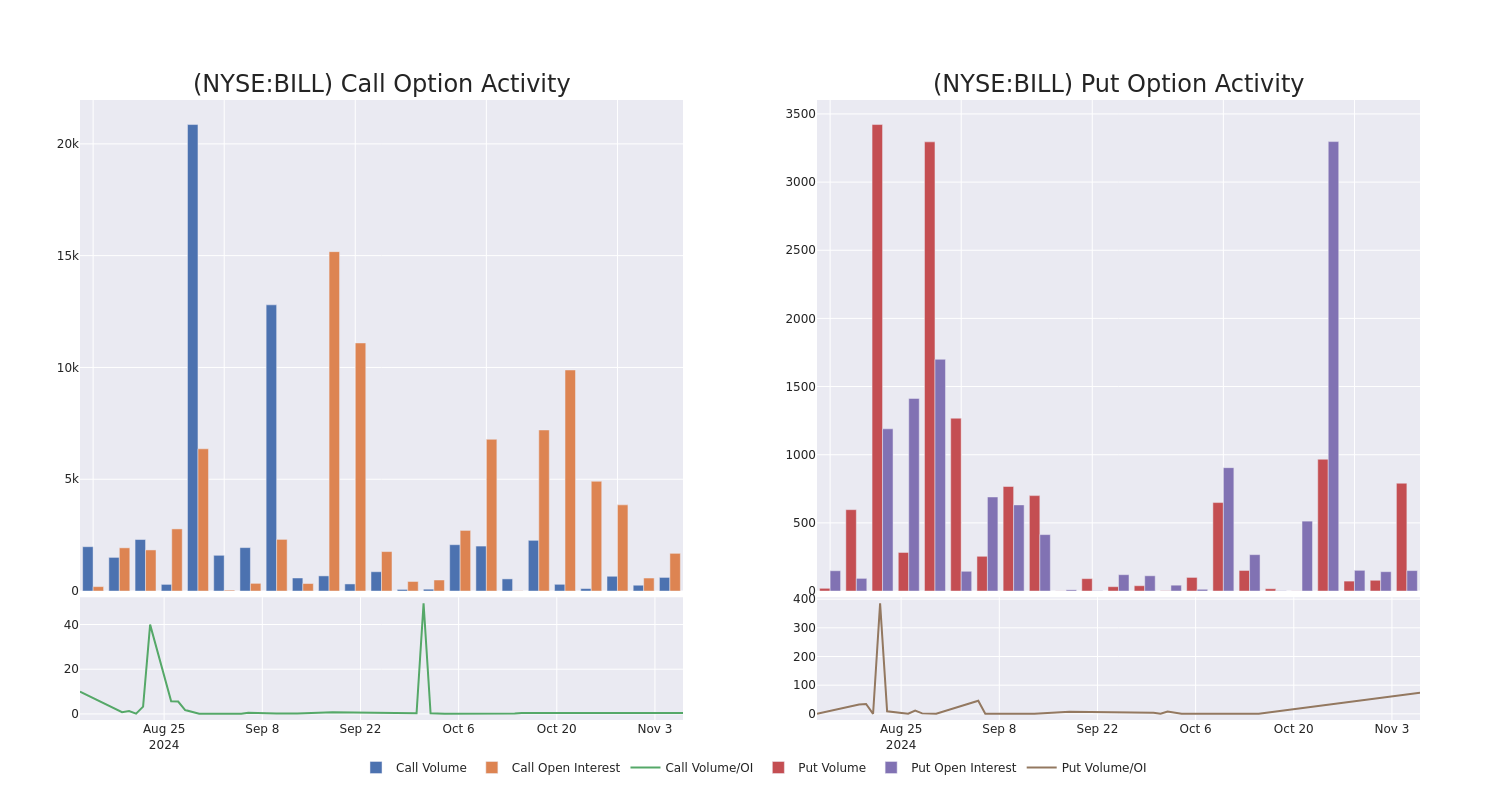 Options Call Chart