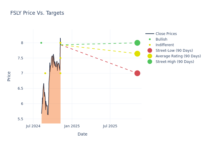 price target chart