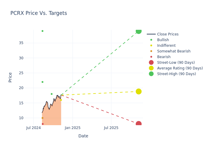 price target chart