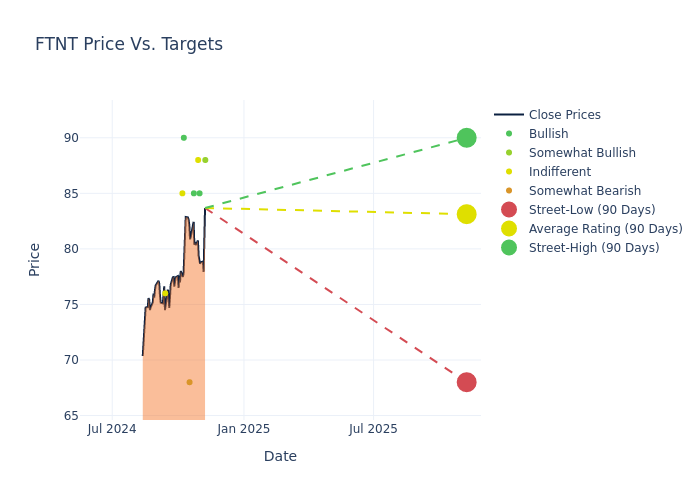 price target chart