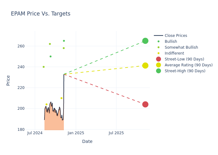 price target chart