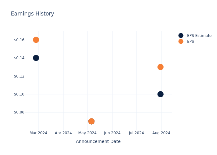 eps graph