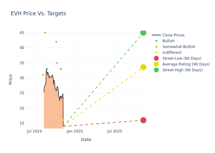 price target chart