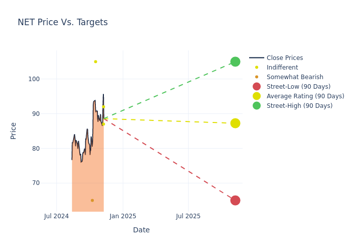 price target chart