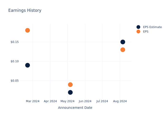 eps graph