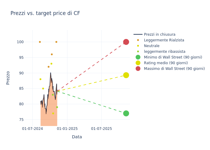 price target chart