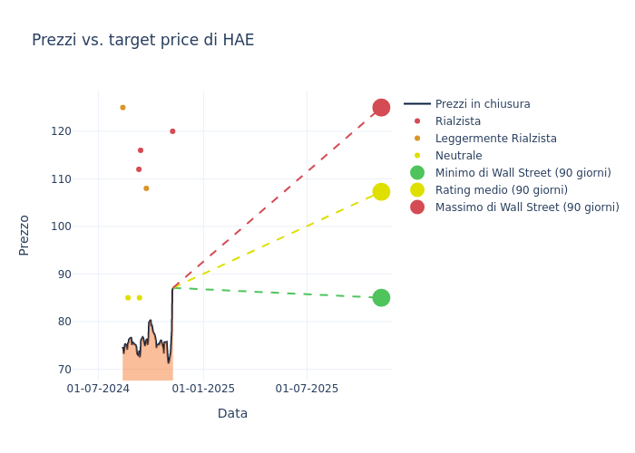 price target chart