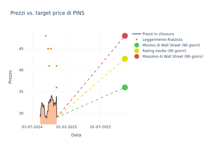 price target chart