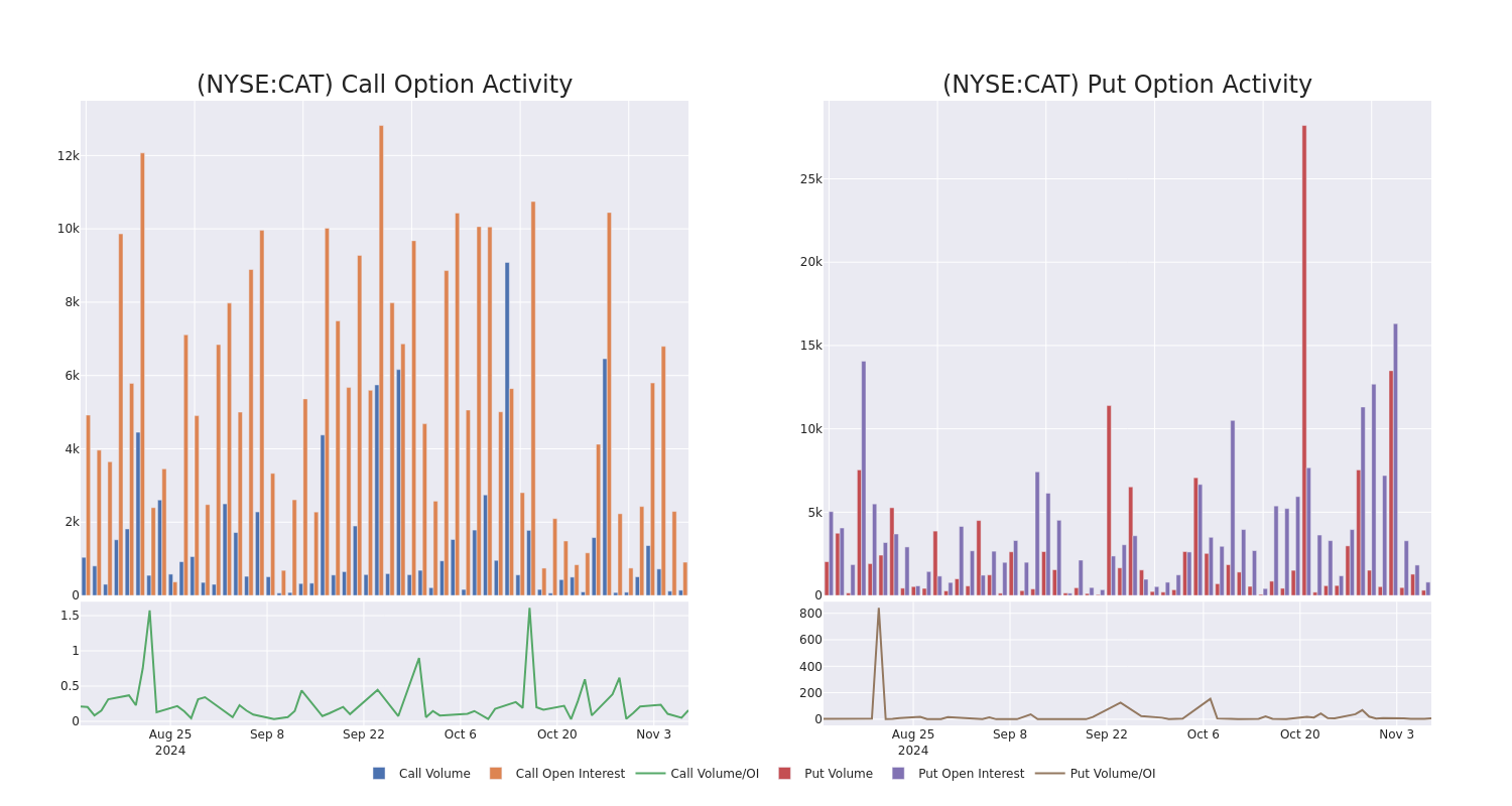 Options Call Chart