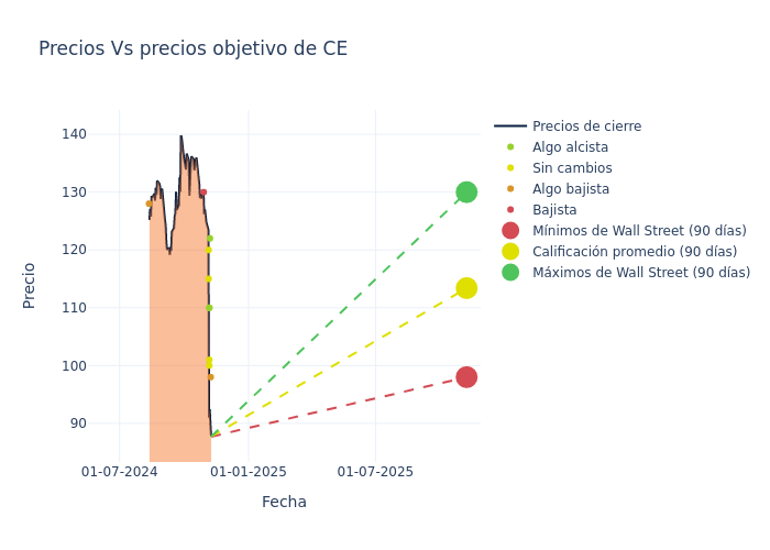 price target chart