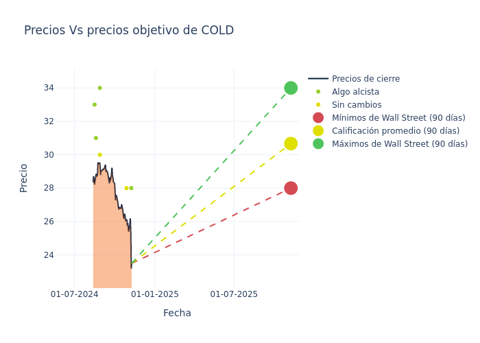 price target chart