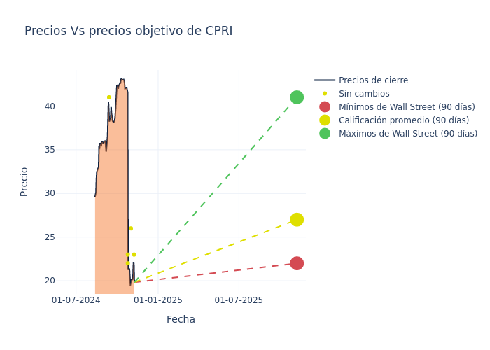 price target chart