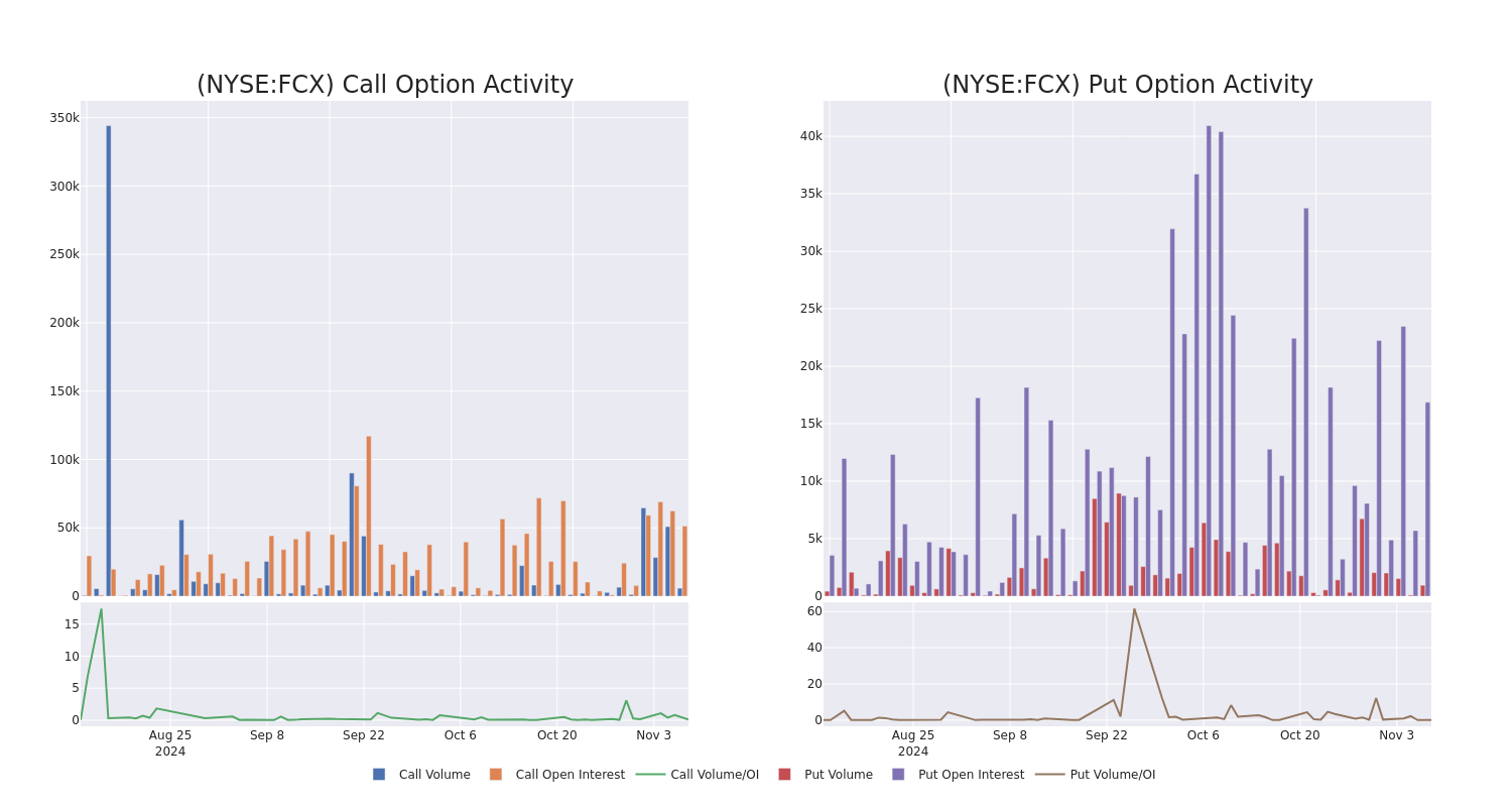 Options Call Chart