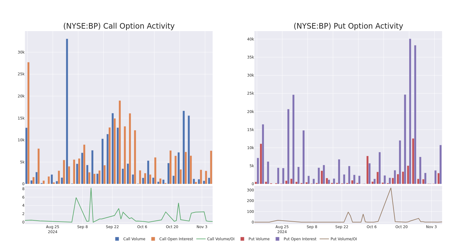 Options Call Chart