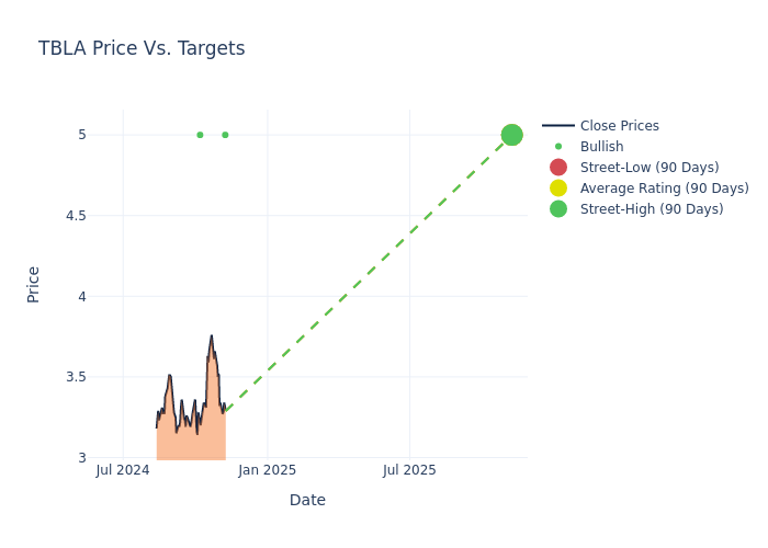 price target chart