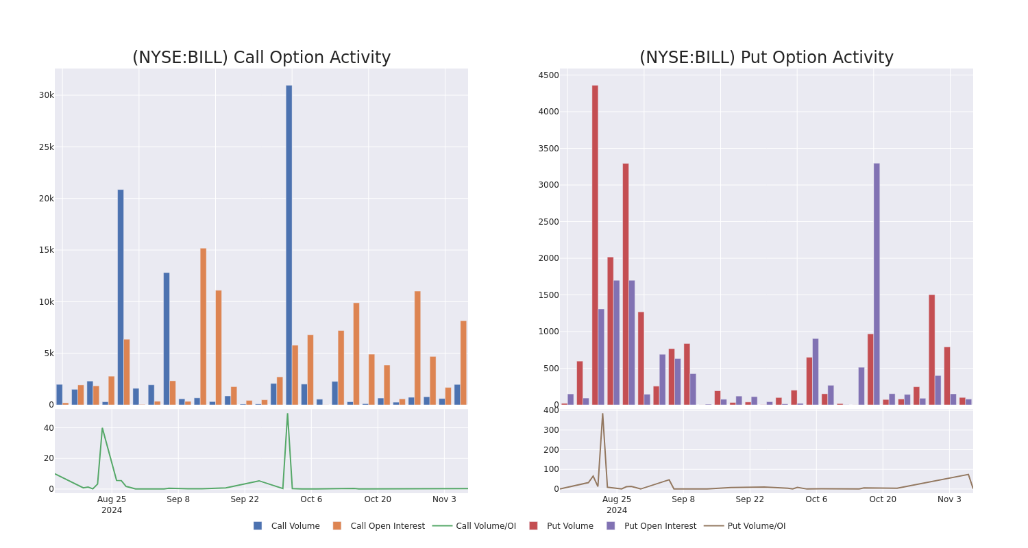 Options Call Chart