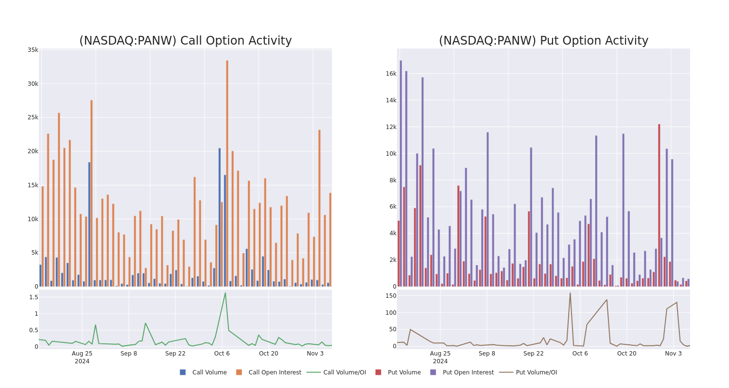 Options Call Chart