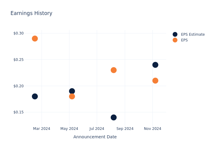 eps graph