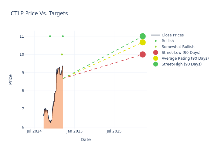 price target chart