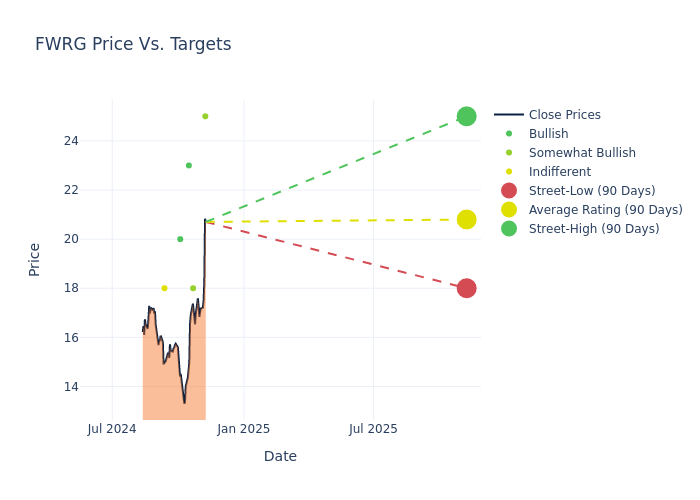 price target chart