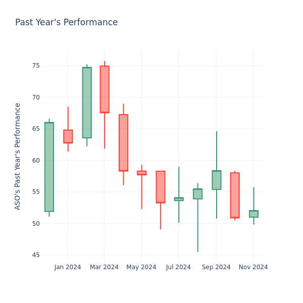 Past Year Chart