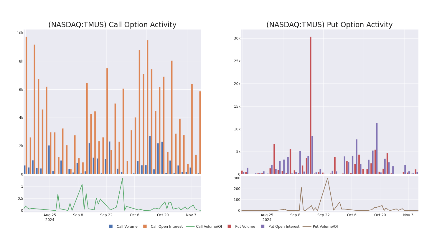 Options Call Chart