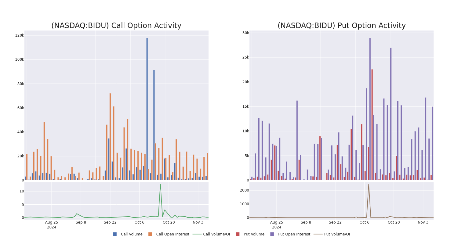 Options Call Chart