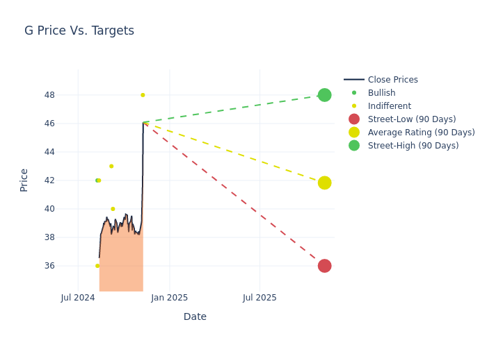 price target chart