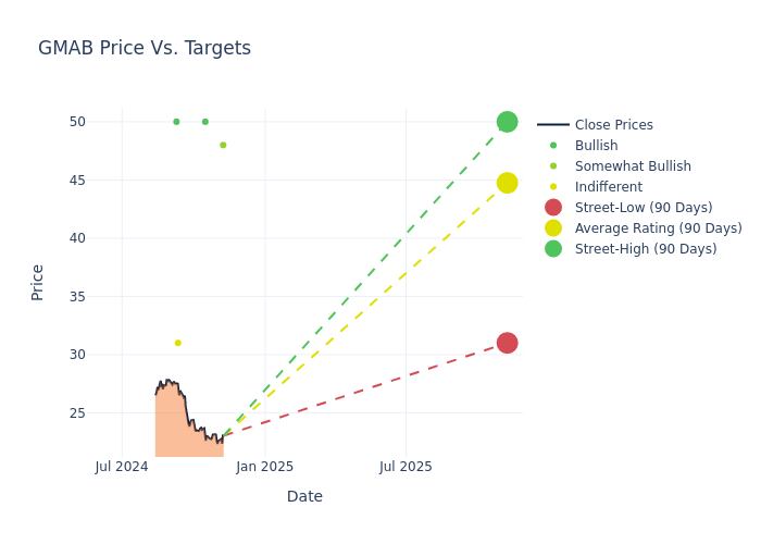 price target chart