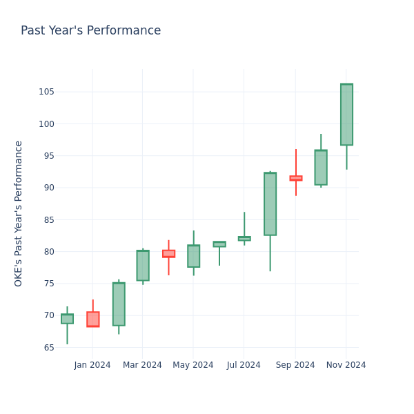 Past Year Chart