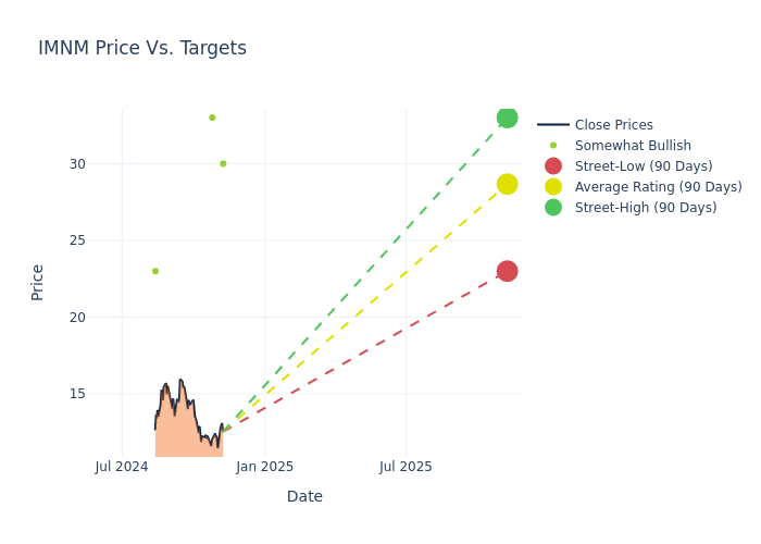 price target chart