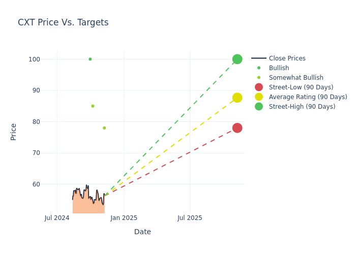 price target chart