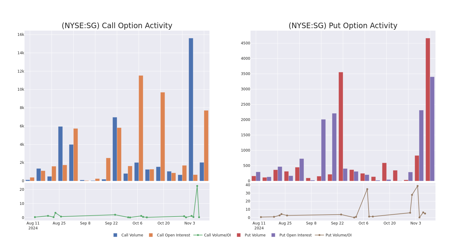 Options Call Chart