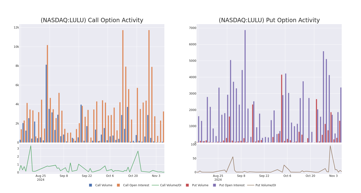 Options Call Chart