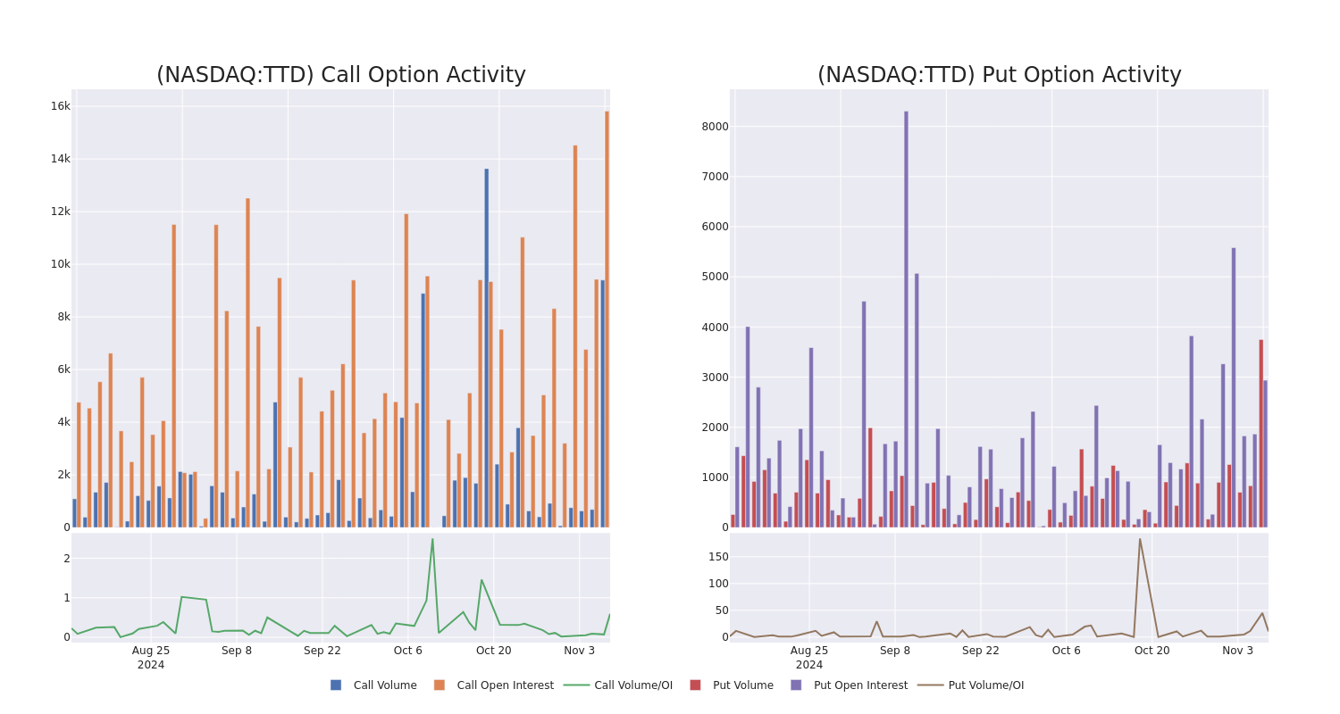 Options Call Chart