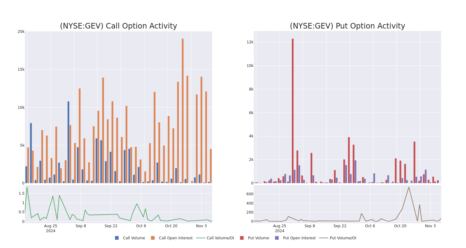 Options Call Chart