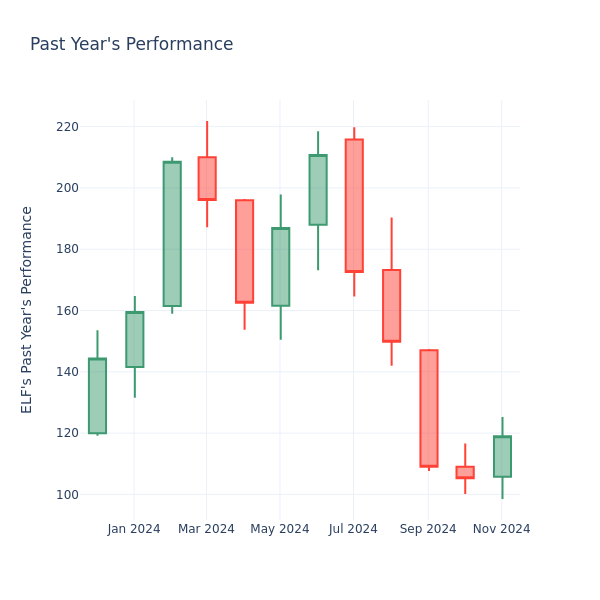 Past Year Chart