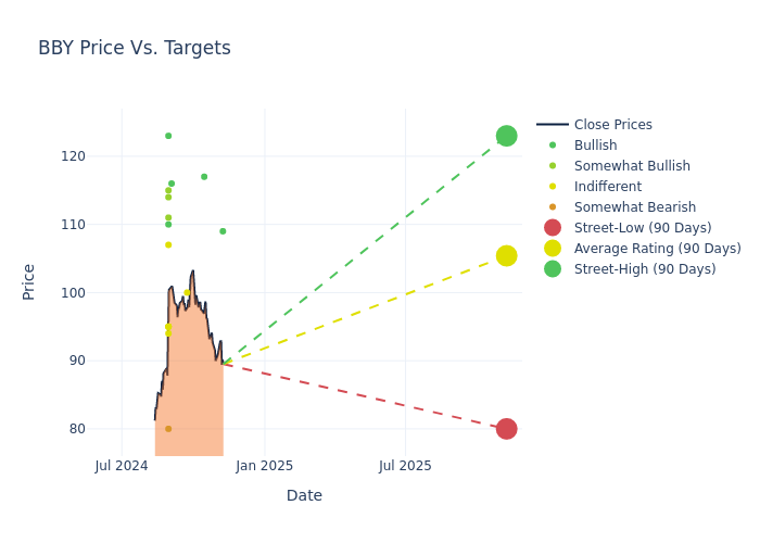 price target chart