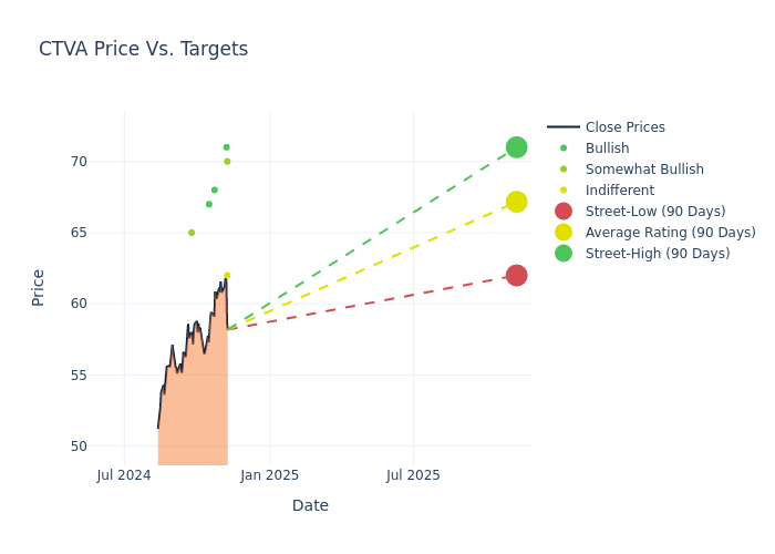 price target chart