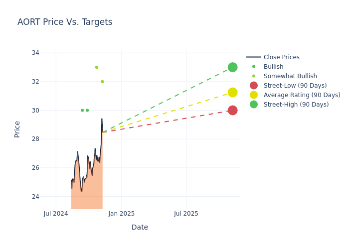 price target chart