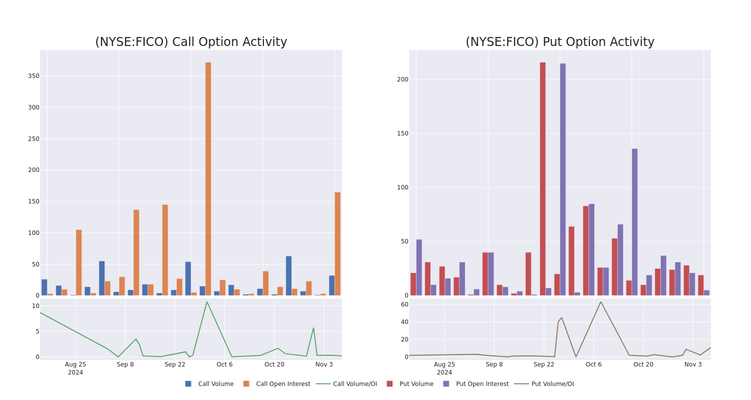 Options Call Chart